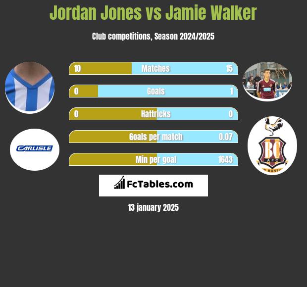 Jordan Jones vs Jamie Walker h2h player stats