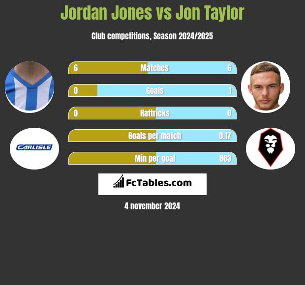 Jordan Jones vs Jon Taylor h2h player stats