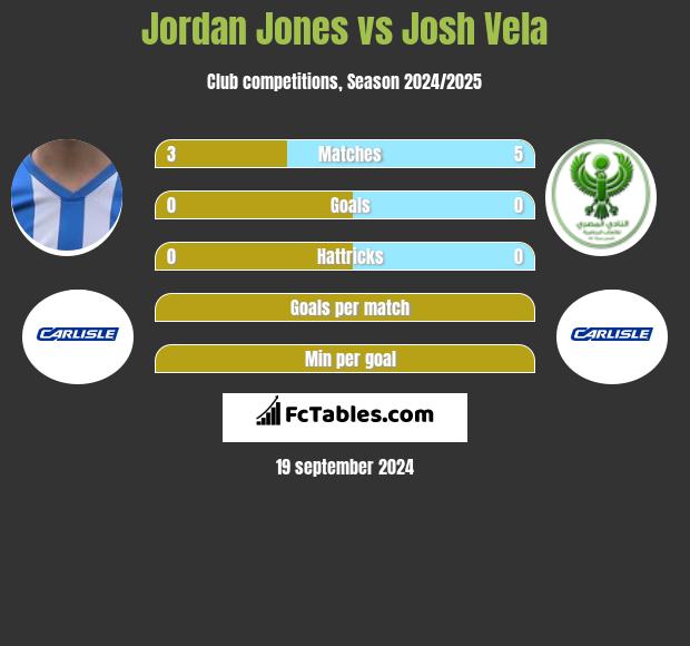 Jordan Jones vs Josh Vela h2h player stats