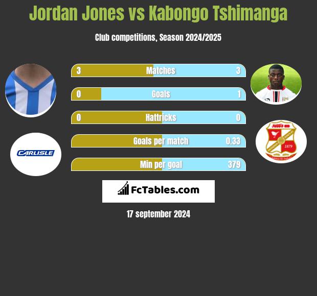 Jordan Jones vs Kabongo Tshimanga h2h player stats