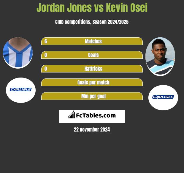 Jordan Jones vs Kevin Osei h2h player stats