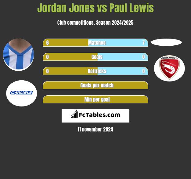 Jordan Jones vs Paul Lewis h2h player stats