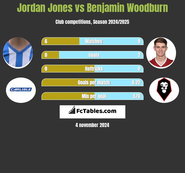 Jordan Jones vs Benjamin Woodburn h2h player stats