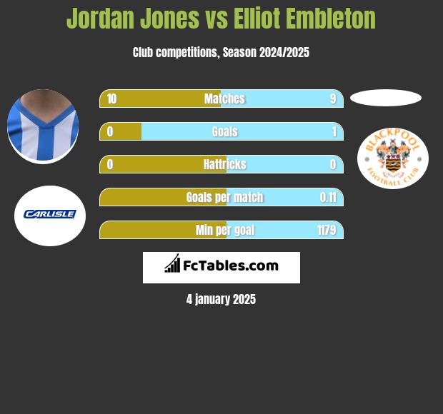 Jordan Jones vs Elliot Embleton h2h player stats