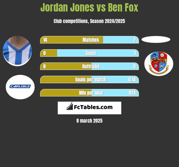 Jordan Jones vs Ben Fox h2h player stats