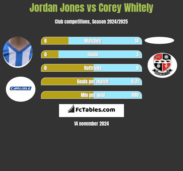 Jordan Jones vs Corey Whitely h2h player stats