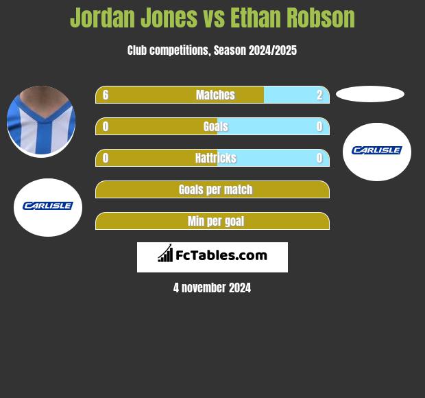 Jordan Jones vs Ethan Robson h2h player stats