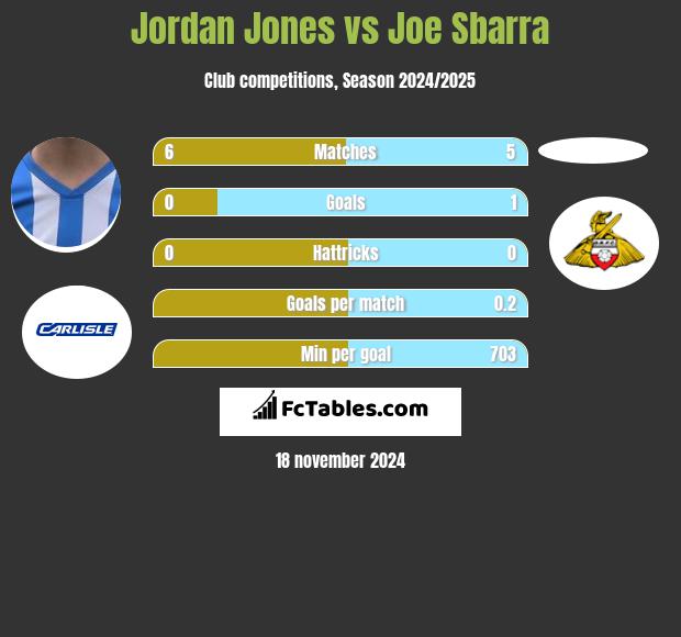 Jordan Jones vs Joe Sbarra h2h player stats