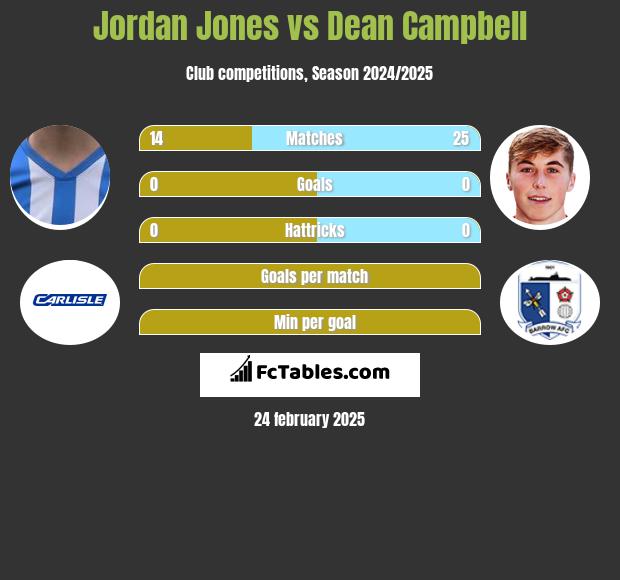 Jordan Jones vs Dean Campbell h2h player stats