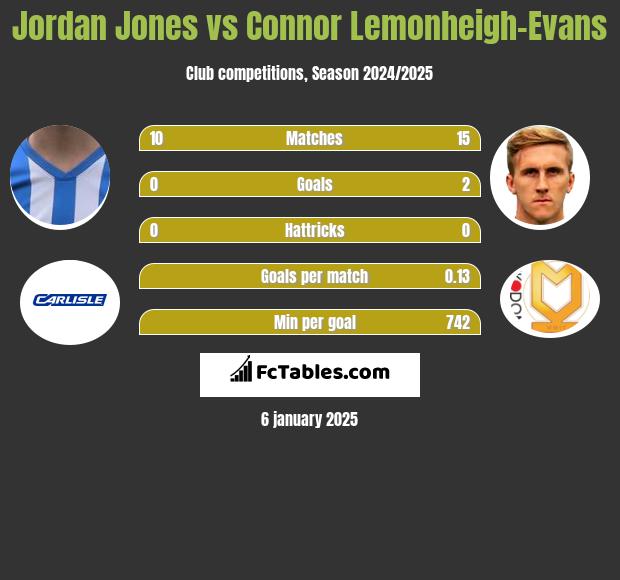 Jordan Jones vs Connor Lemonheigh-Evans h2h player stats