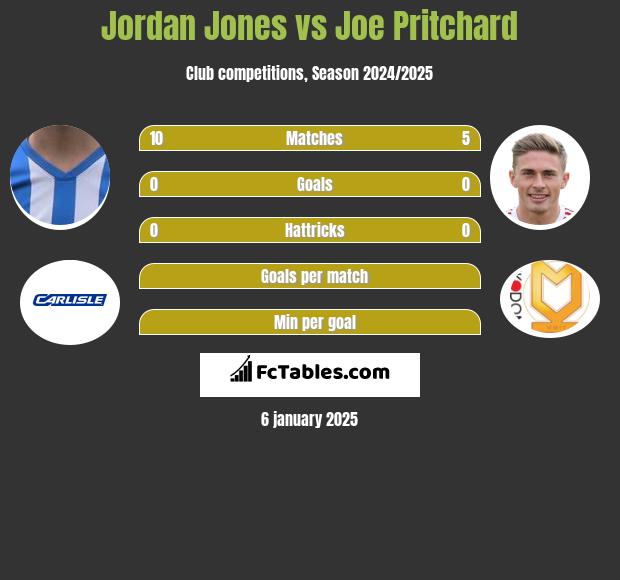 Jordan Jones vs Joe Pritchard h2h player stats