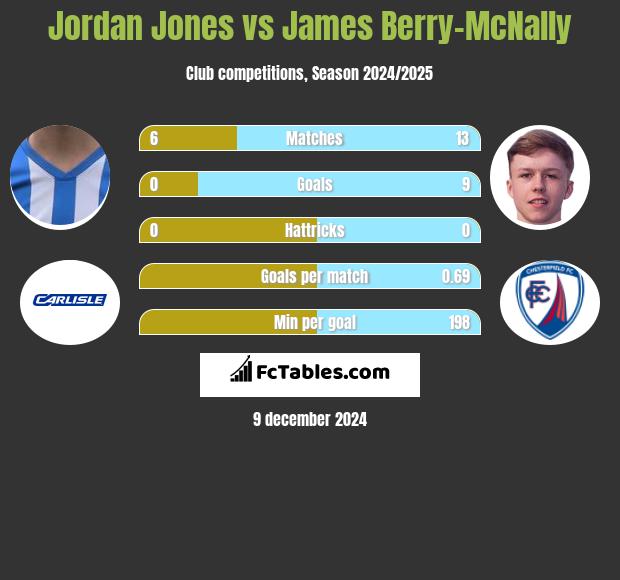 Jordan Jones vs James Berry-McNally h2h player stats