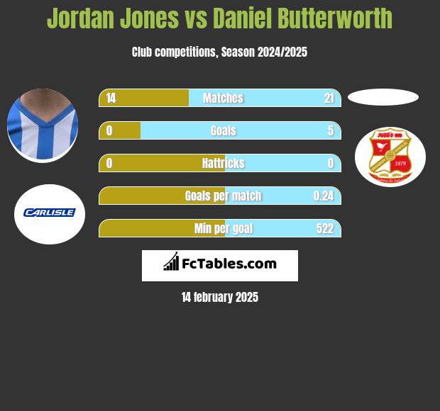 Jordan Jones vs Daniel Butterworth h2h player stats