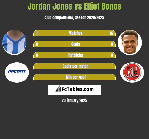 Jordan Jones vs Elliot Bonos h2h player stats