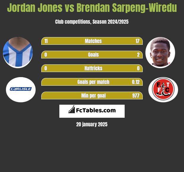 Jordan Jones vs Brendan Sarpeng-Wiredu h2h player stats