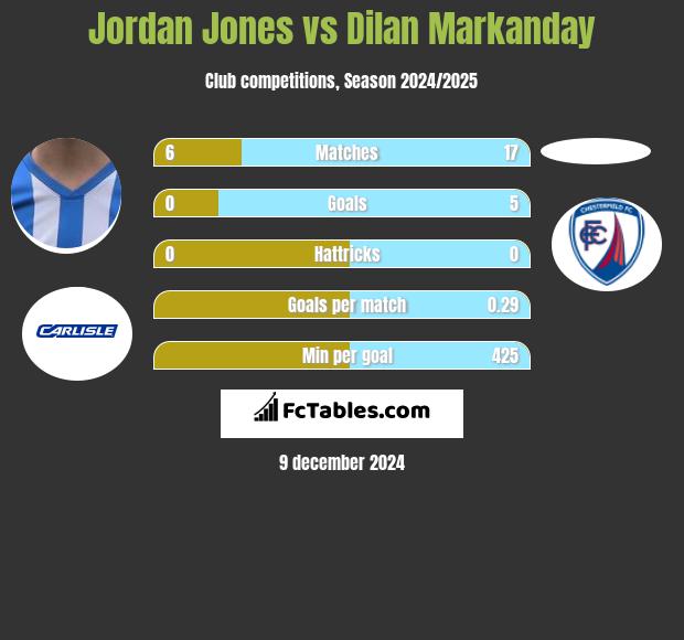 Jordan Jones vs Dilan Markanday h2h player stats