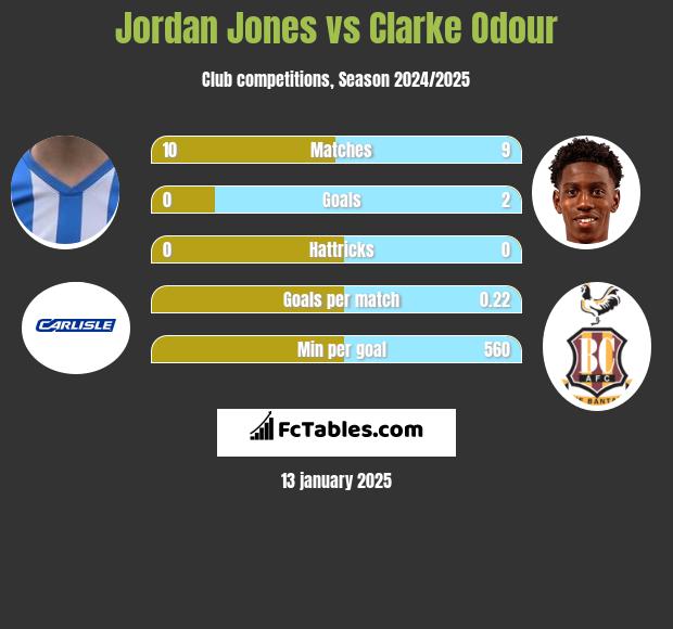 Jordan Jones vs Clarke Odour h2h player stats