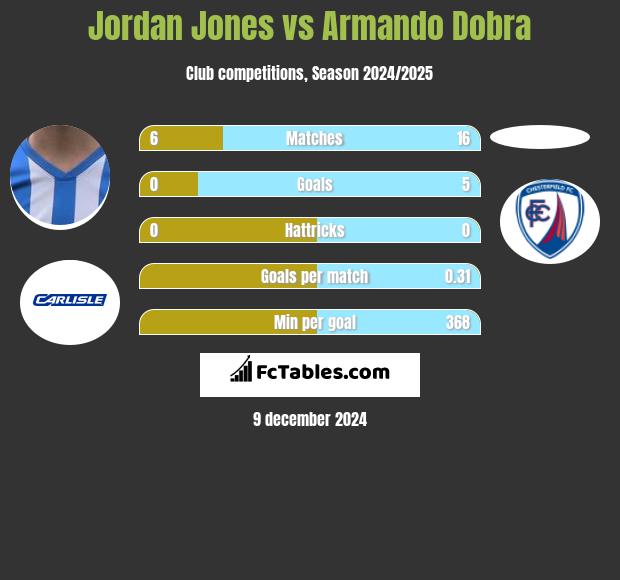 Jordan Jones vs Armando Dobra h2h player stats