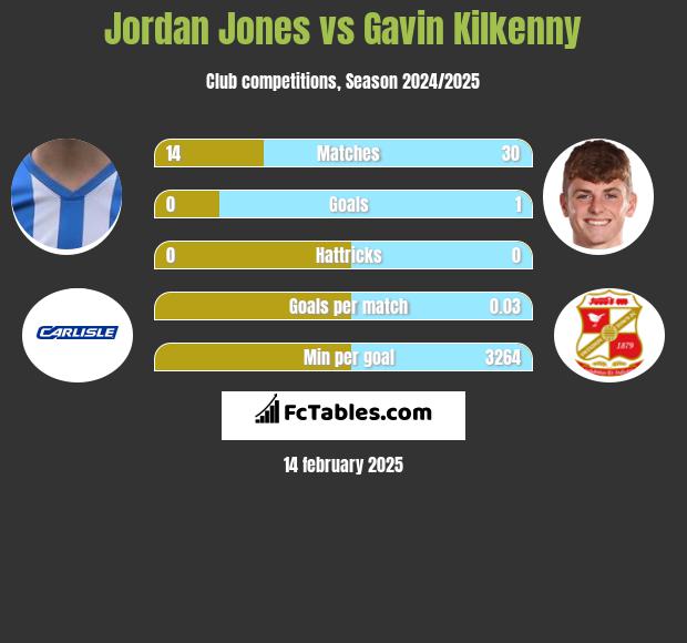 Jordan Jones vs Gavin Kilkenny h2h player stats