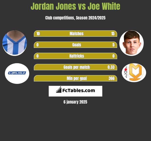 Jordan Jones vs Joe White h2h player stats