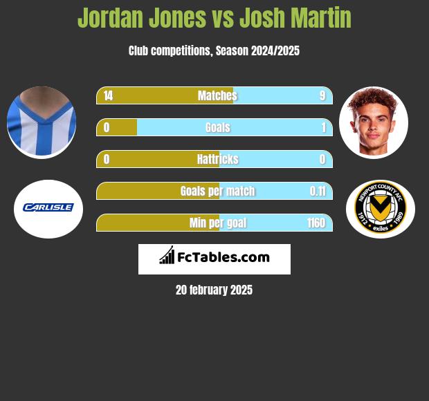 Jordan Jones vs Josh Martin h2h player stats