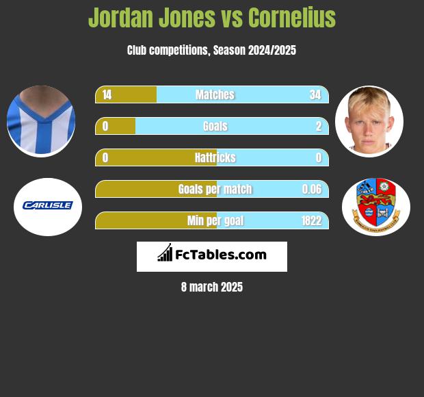 Jordan Jones vs Cornelius h2h player stats