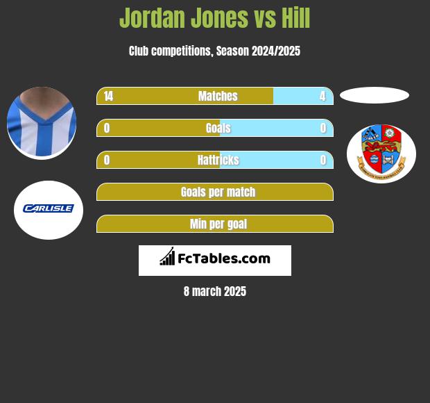 Jordan Jones vs Hill h2h player stats