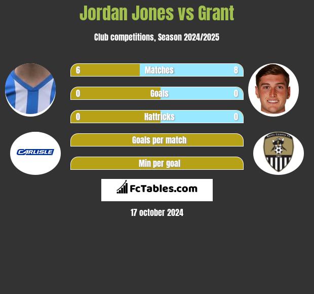 Jordan Jones vs Grant h2h player stats