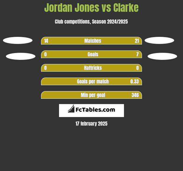 Jordan Jones vs Clarke h2h player stats