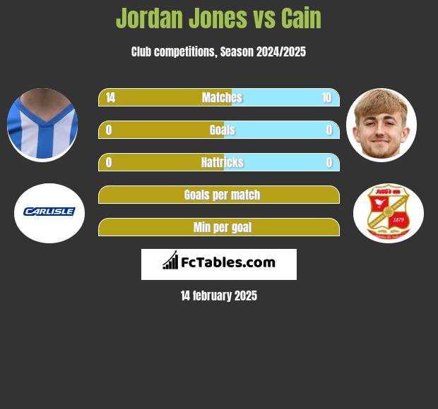 Jordan Jones vs Cain h2h player stats