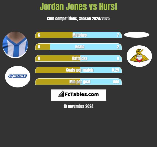 Jordan Jones vs Hurst h2h player stats