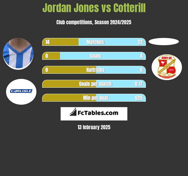 Jordan Jones vs Cotterill h2h player stats