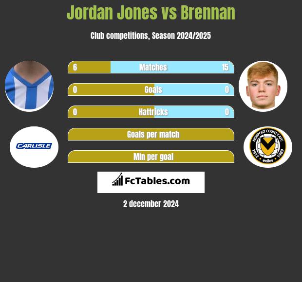 Jordan Jones vs Brennan h2h player stats