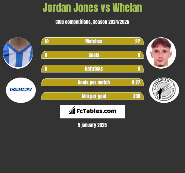 Jordan Jones vs Whelan h2h player stats