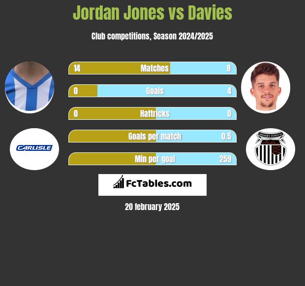 Jordan Jones vs Davies h2h player stats