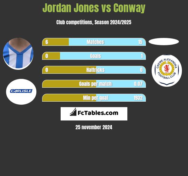 Jordan Jones vs Conway h2h player stats