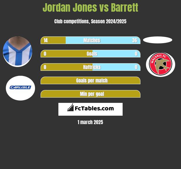 Jordan Jones vs Barrett h2h player stats