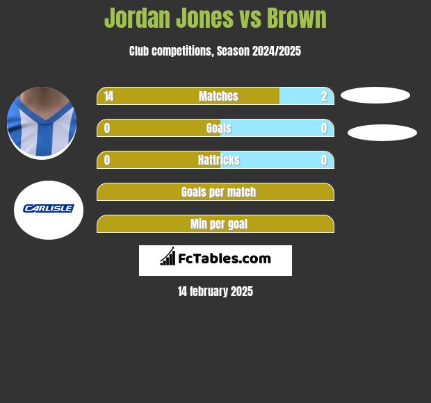 Jordan Jones vs Brown h2h player stats