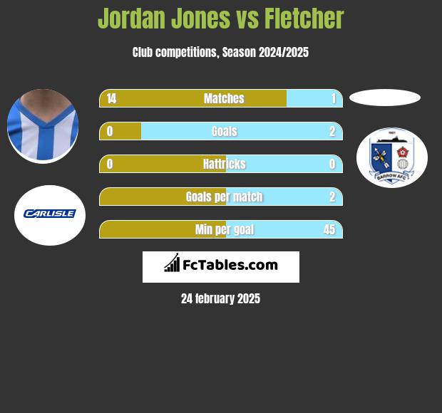 Jordan Jones vs Fletcher h2h player stats