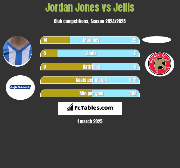 Jordan Jones vs Jellis h2h player stats