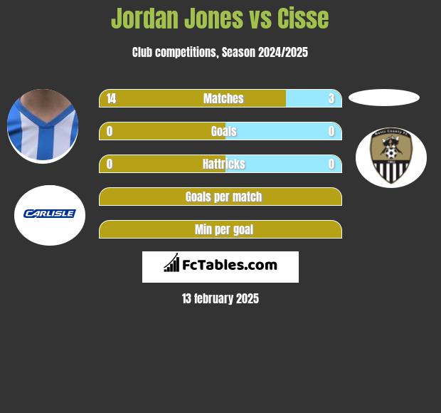 Jordan Jones vs Cisse h2h player stats