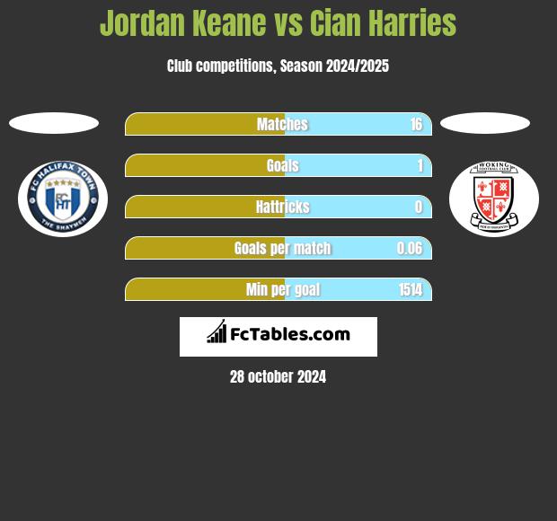 Jordan Keane vs Cian Harries h2h player stats