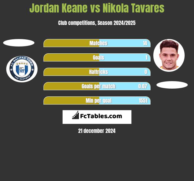 Jordan Keane vs Nikola Tavares h2h player stats