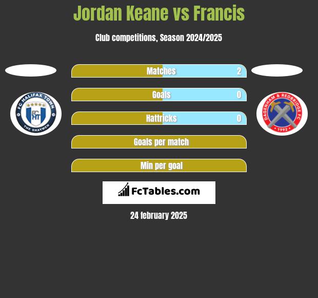 Jordan Keane vs Francis h2h player stats