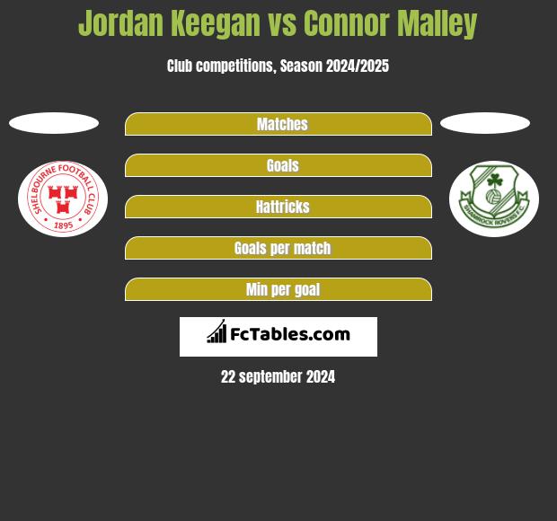 Jordan Keegan vs Connor Malley h2h player stats