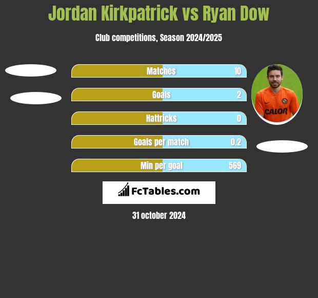 Jordan Kirkpatrick vs Ryan Dow h2h player stats