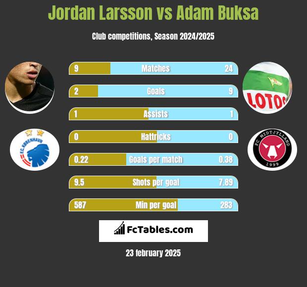 Jordan Larsson vs Adam Buksa h2h player stats