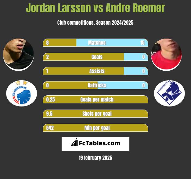 Jordan Larsson vs Andre Roemer h2h player stats