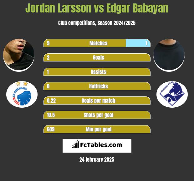 Jordan Larsson vs Edgar Babayan h2h player stats