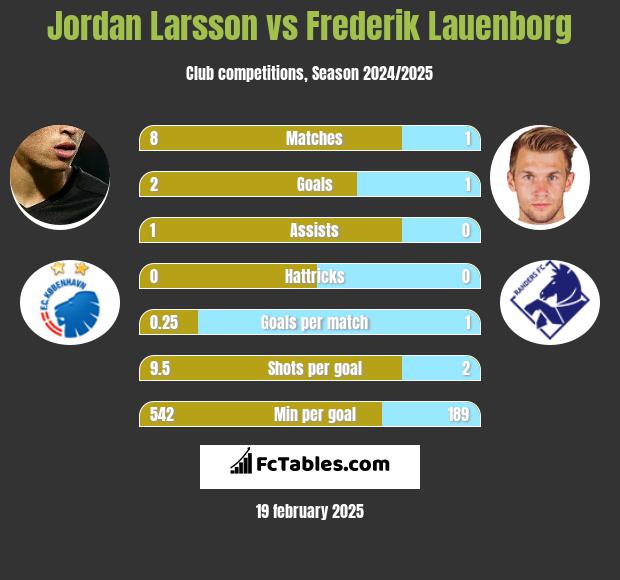 Jordan Larsson vs Frederik Lauenborg h2h player stats